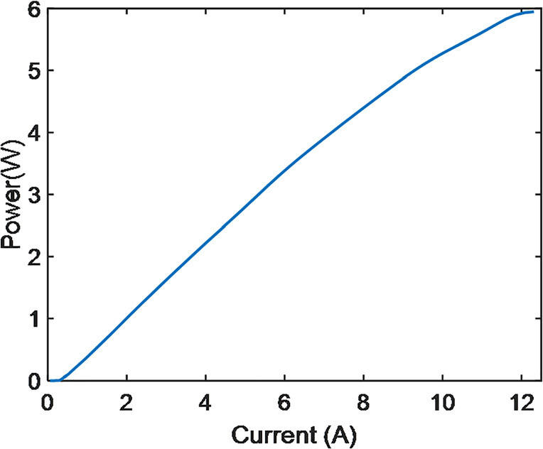 Figure 2: Light output power-current curve of 6mm device under 50ns pulsed operation.