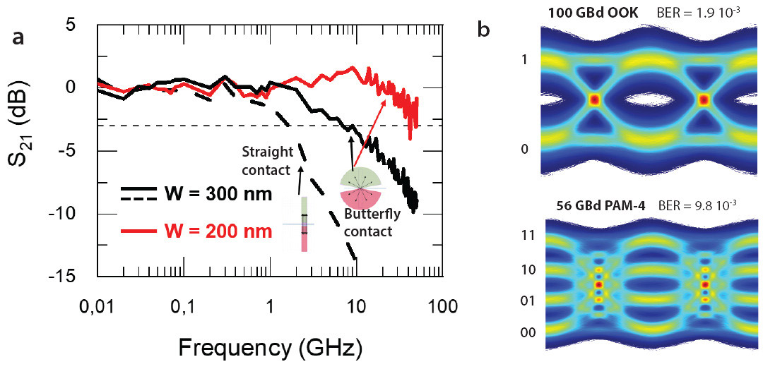 Figure 2: (a) Frequency response with varying stripe width, with (solid line) and without (dashed line) butterfly-shaped contacts. (b) Data reception at 100GBd OOK and 56GBd PAM-4 with corresponding bit-error-rates.