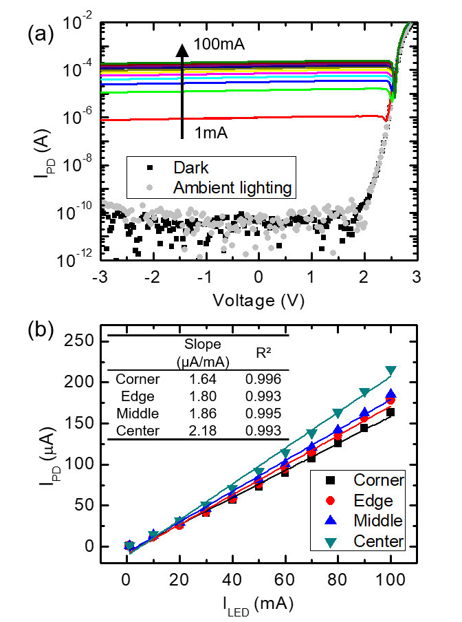 Figure 2: (a) Photodetector current (IPD) versus voltage with varying LED current injection. (b) IPD versus LED current (ILED). Solid lines represent fits to scattered data points. Inset summarizes slope and R2 correlation of fitting lines. 
