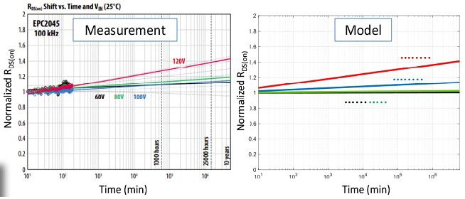 Physics-based models showing predicted eGaN device lifetime. 