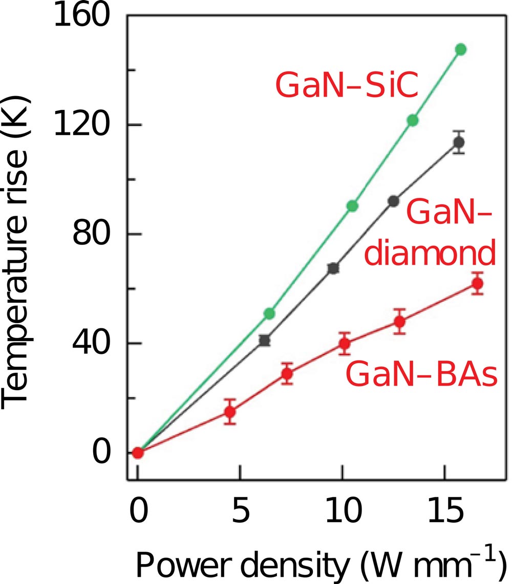 Figure 1: GaN temperature as function of power density, measured using Raman spectroscopy on drain side at lateral distance of 0.5micron from the T-gate edge, for GaN transistors on BAs, diamond and SiC.