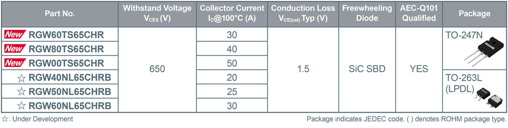 Hybrid IGBT product lineup RGWxx65C Series