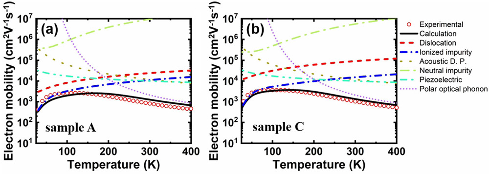 Figure 1: Temperature dependence of electron mobility of (a) sample A and (b) sample C. Calculated electron mobilities limited by individual scattering mechanisms also shown. Components combined according to Matthiessen’s rule [1/μ = Σ 1/μi] to give calculated total. 