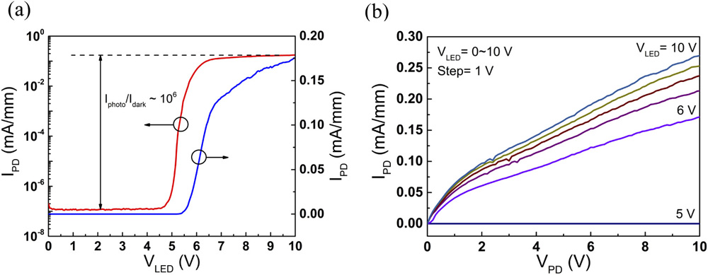 Figure 2: (a) Photocurrent (semi-log and linear scales) of photodetector at 5V bias versus LED bias. (b) PD photocurrent versus voltage drop on photodetector under varying LED bias.