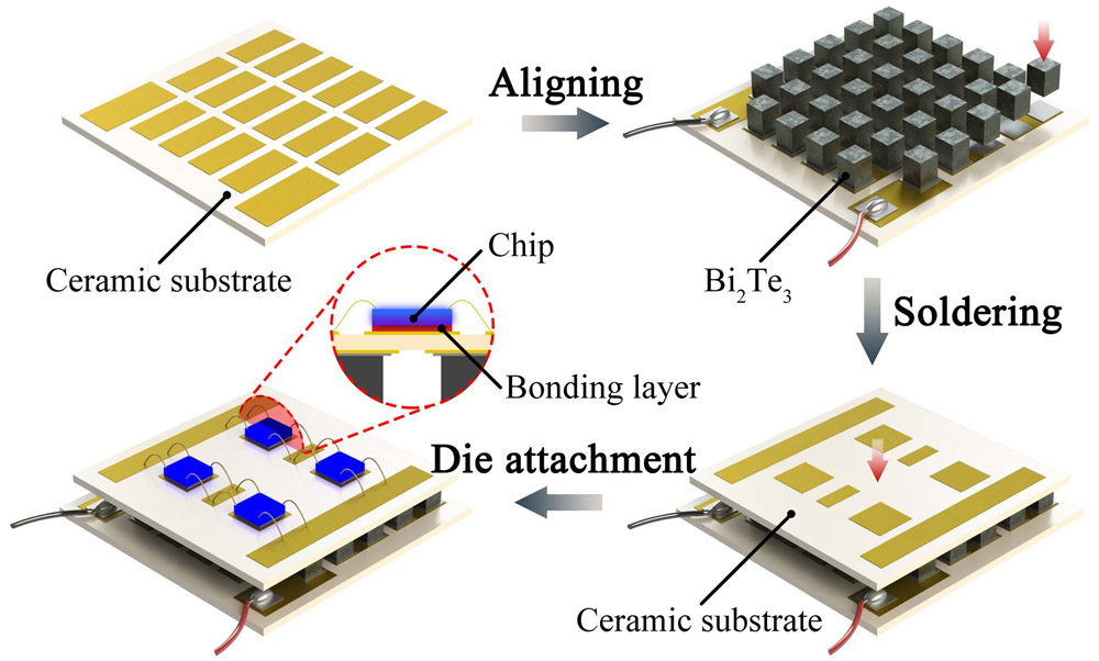 Figure 1: Fabrication process of chip-on-TEC for high-power LED packaging.