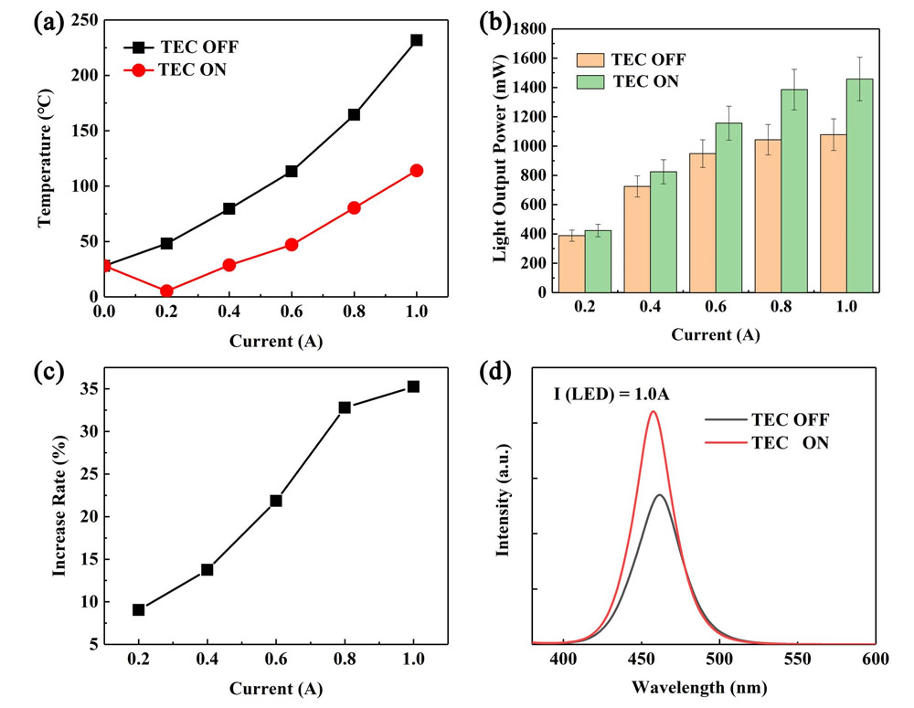 Figure 2: (a) Maximum temperature, (b) light output power, and (c) percentage light output power increase rate with TEC on. (d) Light intensity spectrum of LED at 1.0A injection.