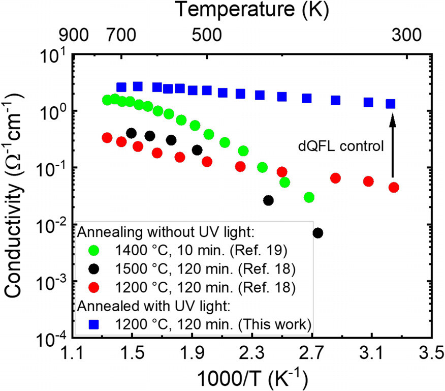 Figure 2: Temperature-dependent conductivities for Si implanted AlN samples annealed with and without UV light at various temperatures.