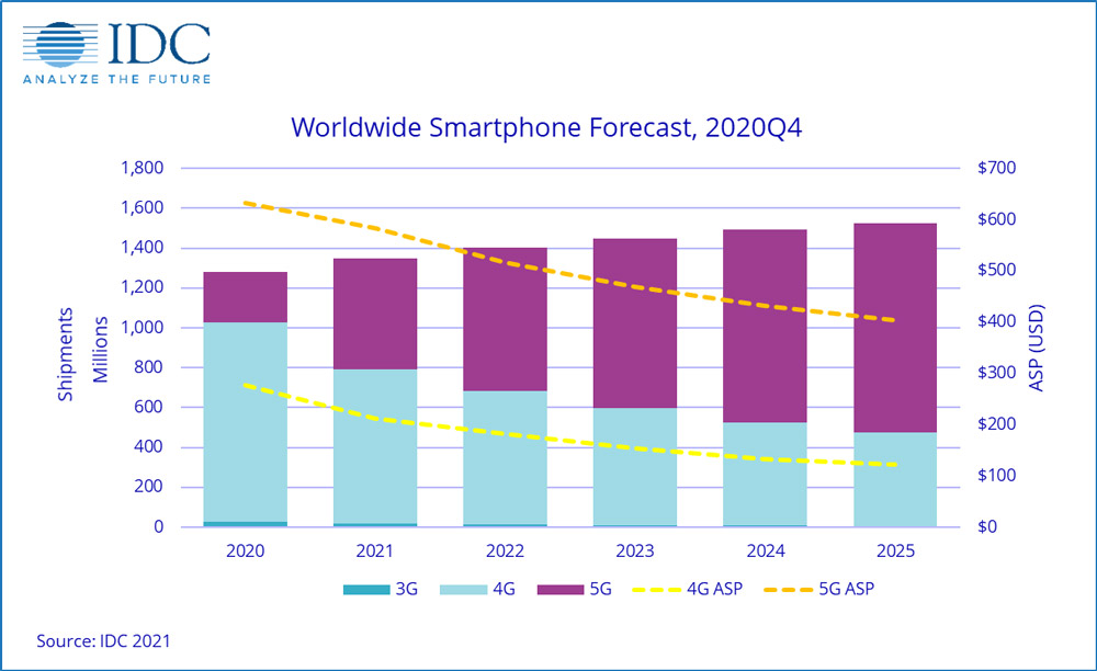 Smartphone Shipments To Grow 5 5 In 2021 Driven By Strong 5g Push And Pent Up Demand