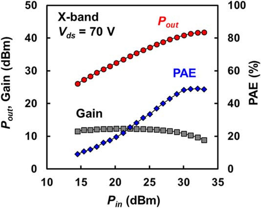 Figure 2: Output (Pout) versus (Pin) characteristics of AlGaN/GaN HEMT on free-standing AlN from X-band load-pull measurements.