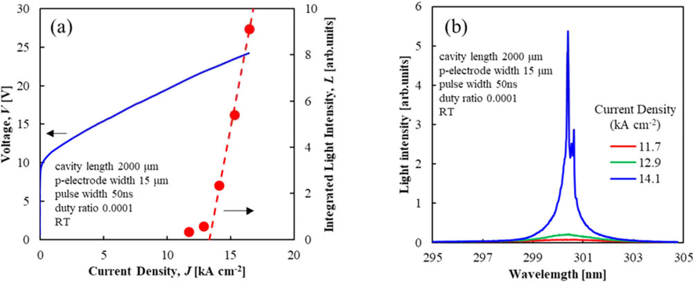 Figure 2: (a) Current density-voltage and -light output characteristics and (b) lasing spectrum of 2000μm resonator laser diode with 15μm-wide p-electrode