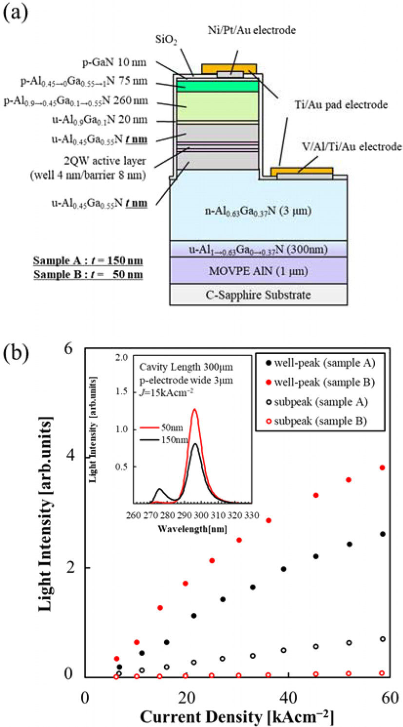 Figure 3: (a) Initial UV-B laser diode design. (b) Current density dependence of well-peak and subpeak emission intensity. Inset: emission spectrum at 15kA/cm2. 