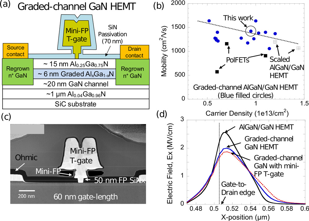 Figure 1: (a) Mini-FP T-gate graded-channel GaN HEMT scheme, (b) measured mobility versus carrier density, (c) scanning electron microscope image of T-gate, and (d) calculated electric field in channel between gate and drain, compared between graded-channel GaN HEMTs and conventional AlGaN/GaN HEMT.