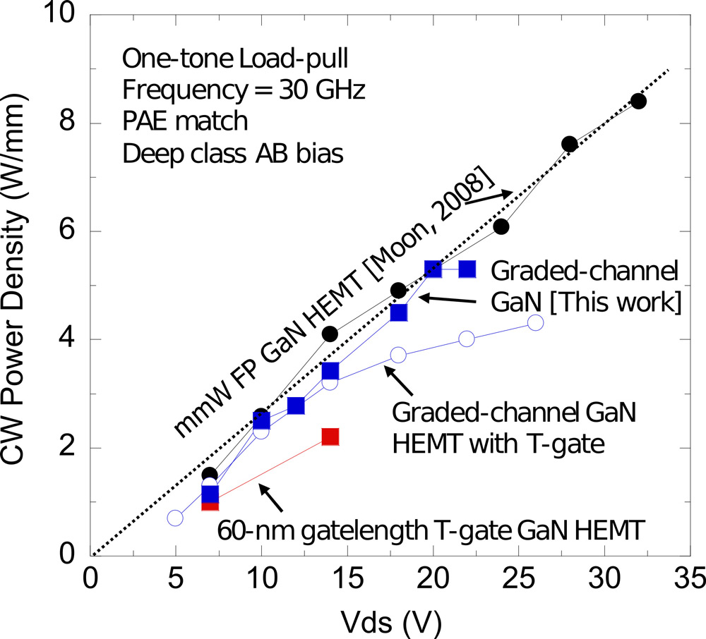 Figure 2: Measured output power density of the graded-channel GaN HEMT versus drain voltage at 30GHz, showing the linear power density scaling.