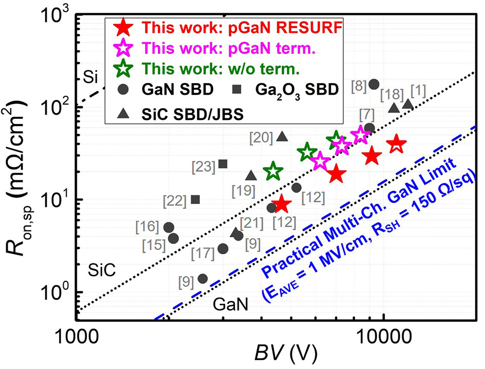 Figure 2: Differential RON,SP versus BV benchmarks for the presented SBDs and state-of-the-art GaN, SiC, and gallium oxide (Ga2O3) high-voltage SBDs. Dotted lines show indicated theoretical limits