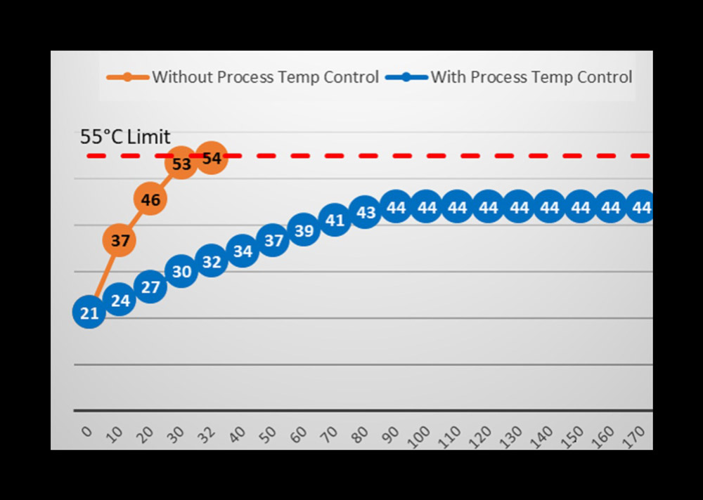 Figure 3. The difference in process temperature with and without process cooling technology developed by Axus (based on pad surface temperature measured by pyrometer), at 5psi wafer pressure. 