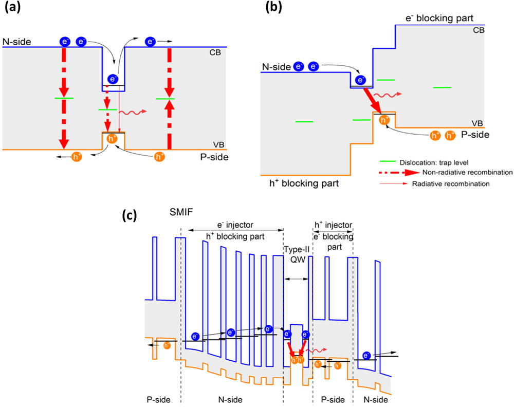 Figure 1: Representations of recombination processes in (a) type-I and (b) type-II QW active regions. (c) Type-II QW ICL with band diagram criteria represented in (b).