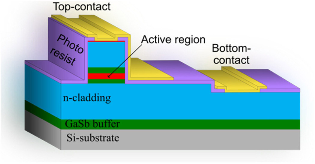 Figure 2: Schematic representation of processed ICL grown on silicon substrate.
