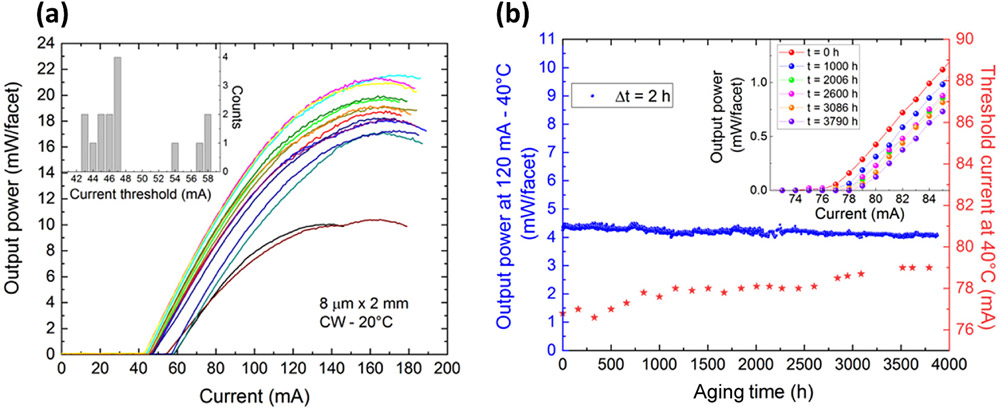 Figure 3: Continuous wave (CW) reliability of ICL grown on silicon. (a) Output power-current (L-I) characteristics of 15 8μmx2mm ICLs tested at 20°C. Inset: histogram of CW threshold current at 20°C. (b) Aging data at 40°C and under 120mA current injection. Inset: L-I characteristics of laser around threshold at different times of aging. 