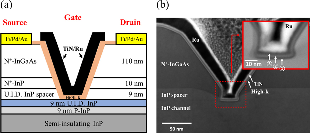 Figure 1: (a) Planar MOSFET schematic cross-section and (b) scanning transmission electron microscope (STEM) image of MOSFET with 30nm TiN/Ru gate. Inset: high-angle annular dark-field STEM image of InP channel. Layers 1, 2, and 3 represent ~1nm AlOxNy, ~2.5nm ZrO2, and ~2nm TiN, respectively.