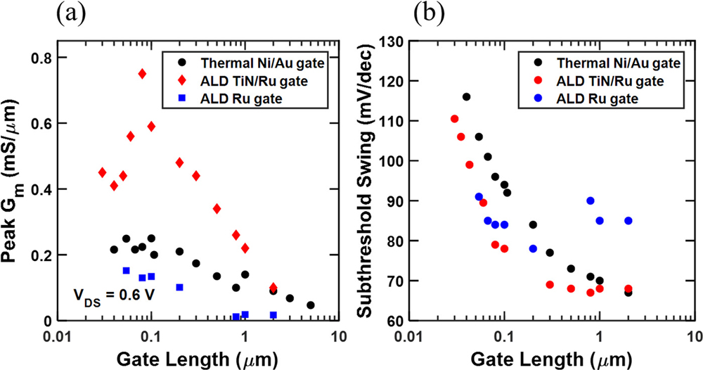Figure 3: Comparisons of peak gm versus Lg (a) and minimum SS versus Lg (b) for InP planar MOSFETs with thermally evaporated Ni/Au gates, ALD TiN/Ru gates, and ALD Ru gates.