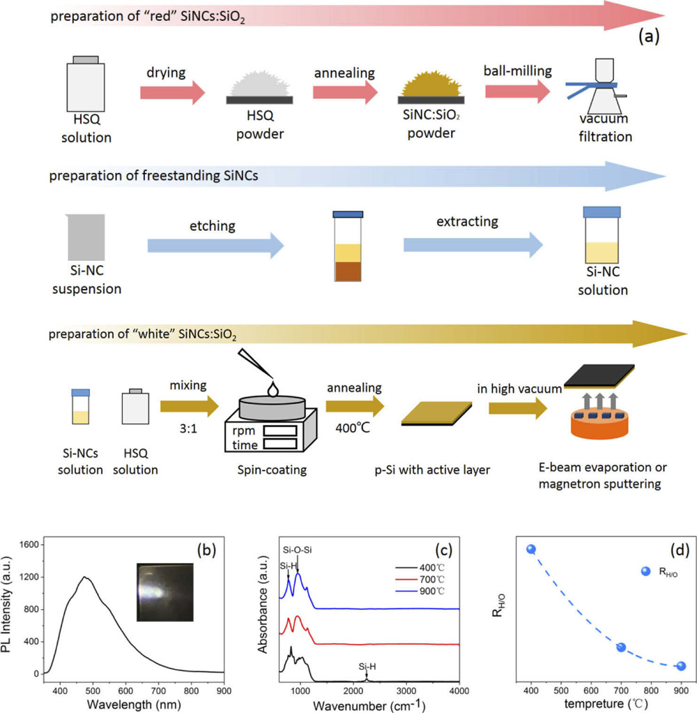 Figure 1: Schematic of freestanding SiNCs and ‘white’ SiNCs:SiO2 thin-film sample process flow (a). PL spectrum of ‘white’ sample, with (inset) photograph of sample under ultraviolet illumination (b). Fourier-transform infrared (FTIR) spectra for ‘white’ samples with different annealing temperature (T) (c). Ratio of adsorbed H to O as function of T (d)