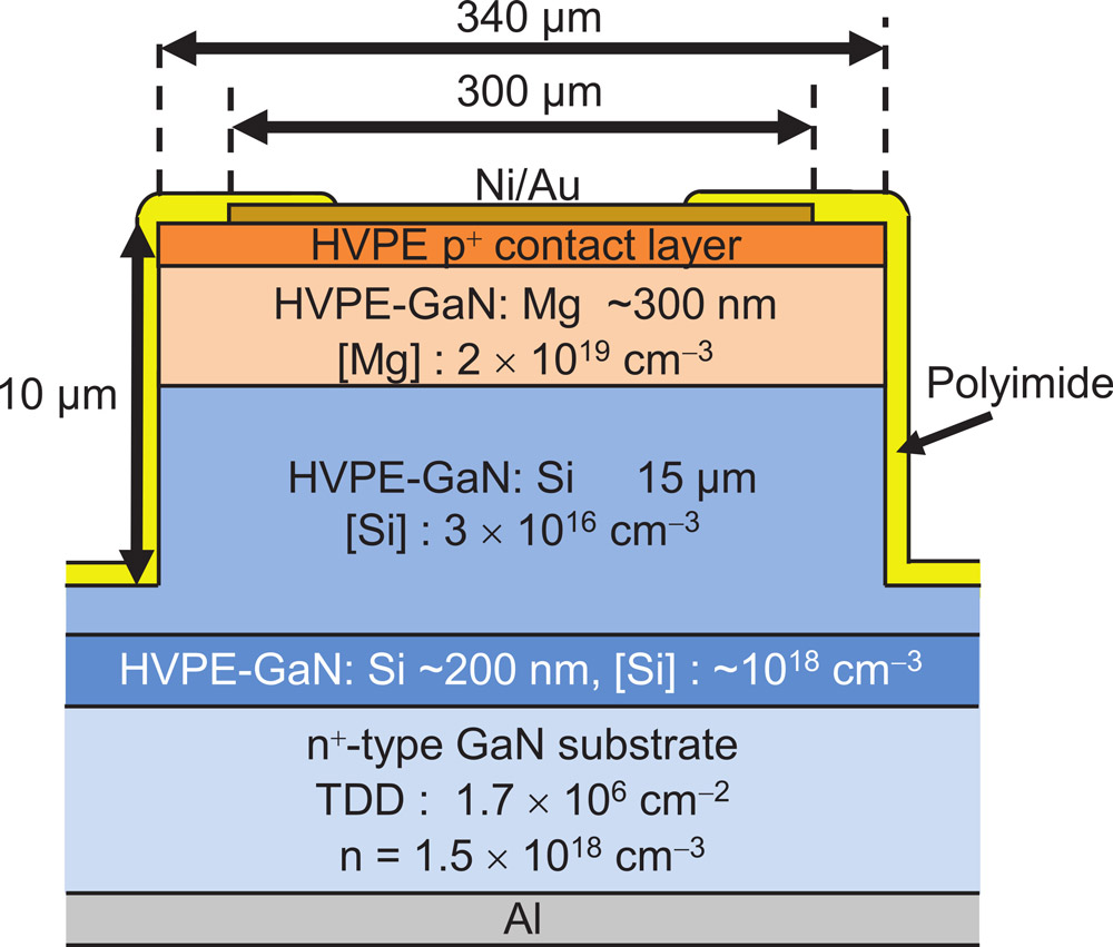 Figure 1: Schematic cross section of vertical GaN p+-n junction diode grown by HVPE. Substrate parameters from supplier. 