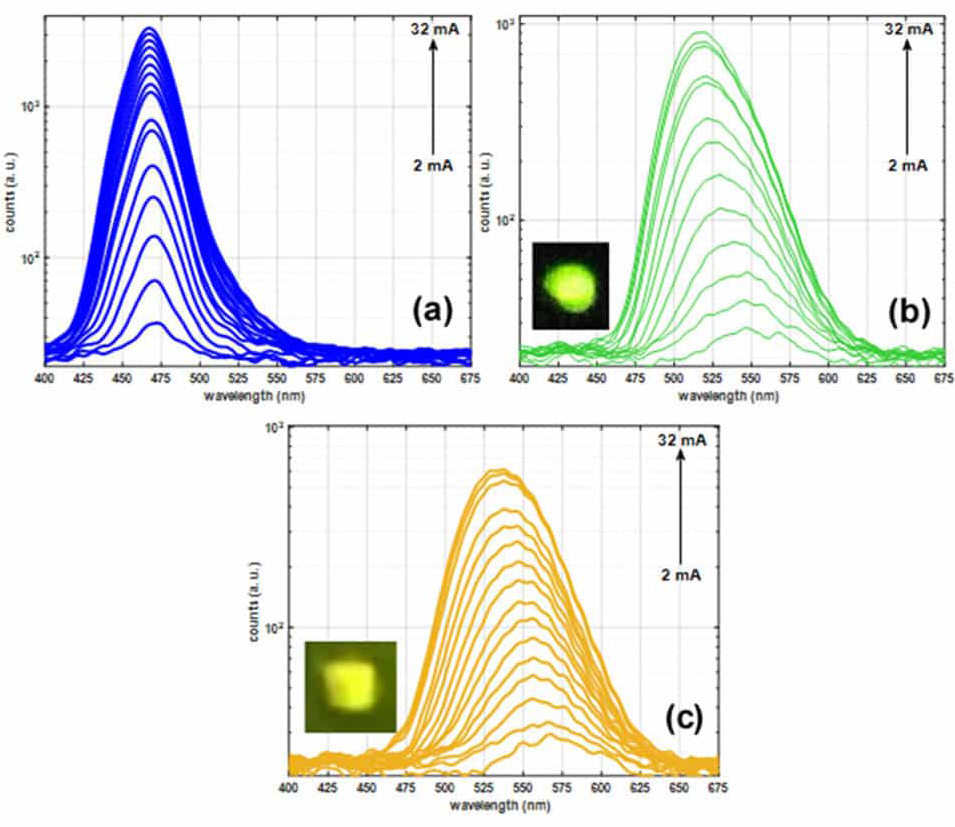 Electroluminescence measurements of (a) blue LED on GaN, (b) green LED on InGaN template, (c) near-yellow LED on InGaN template. The insets of (b) and (c) show the image of the emission at 1.5mA injection current.