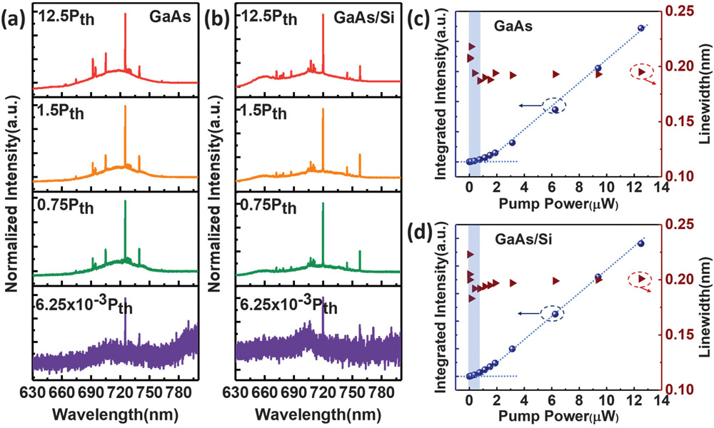 Figure 3: Representative room-temperature power-dependent PL spectra of InP QD MDLs on (a) GaAs substrate and (b) GaAs/Si template, respectively. (c) and (d) Corresponding collected PL intensity and mode linewidth of dominant peak in (a) and (b) as a function of pump power.