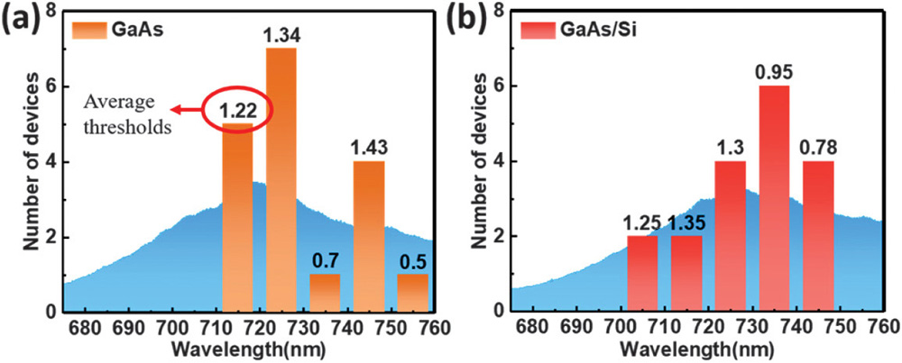 Figure 4: Statistical analysis of lasing behavior of InP QD MDLs on (a) GaAs and (b) GaAs/Si. The numbers on top of each column denote average MDL thresholds. Backgrounds: normalized PL spectra of unprocessed samples.