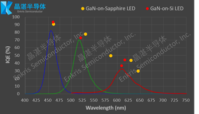 Figure 2: IQE comparison and EL spectra of Full Color GaN RGB series of products on silicon and sapphire. 