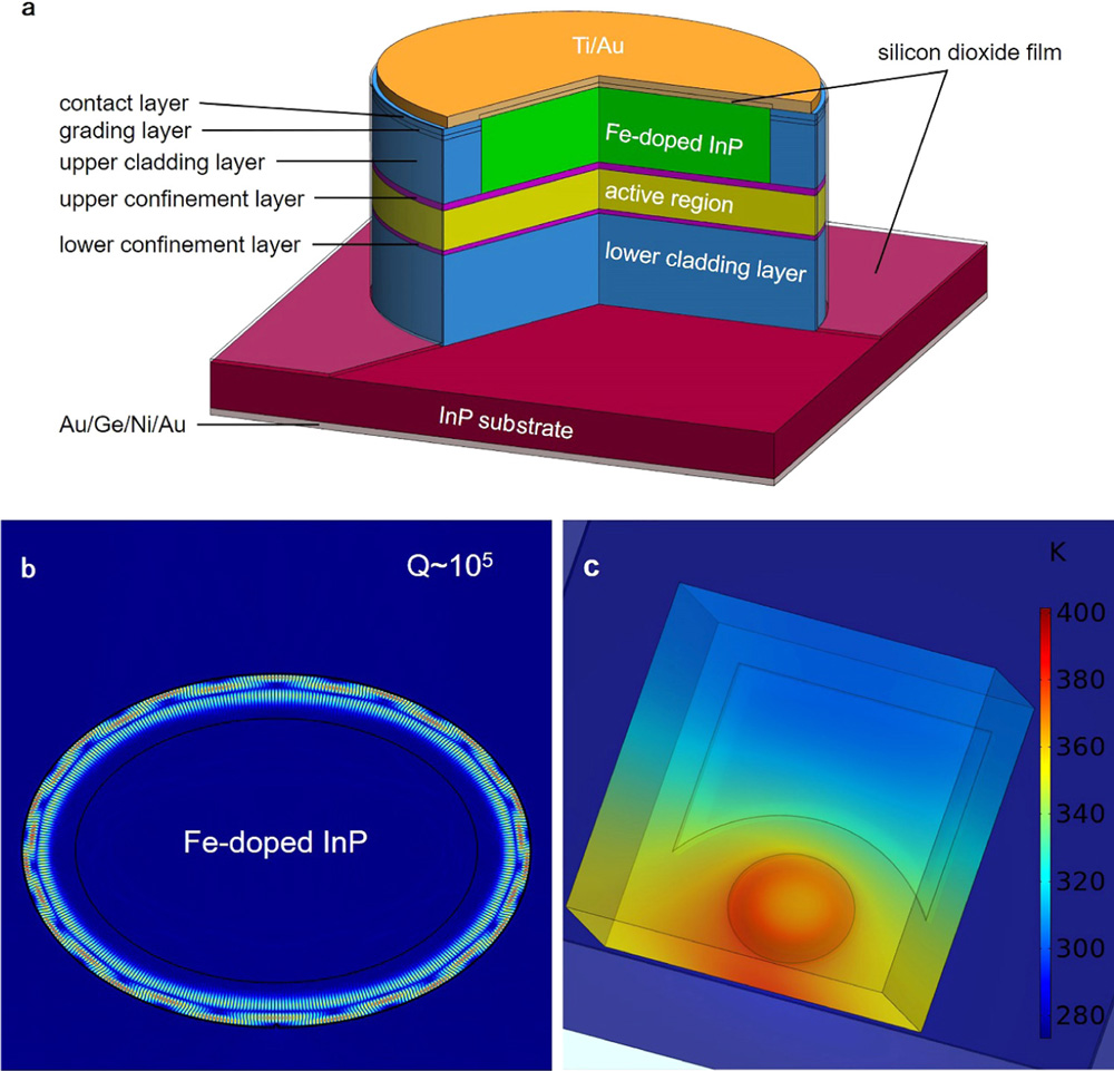 Figure 1: Structure and design of CW microcavity QCL: (a) schematic; (b) calculated mode distribution; (c) simulated three-dimensional temperature profiles. 