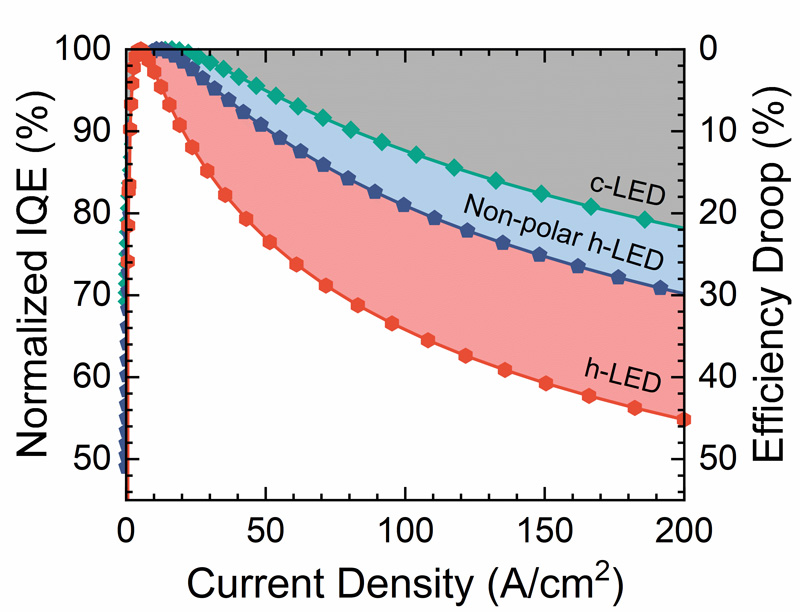 Normalized internal quantum efficiency (IQE) (left y-axis) and efficiency droop (right y-axis) as a function of current density. Red hexagons and green rhombuses refer to hexagonal-phase (h-) and cubic-phase (c-) InGaAlN LEDs; blue pentagons refer to nonpolar h-LED grown on m-plane GaN substrates. 