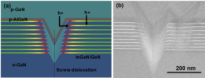 Figure 1: (a) Schematic of V-groove in color-tunable LEDs showing varying indium content and hole injection pathways, (b) transmission electron micrograph of grown structure showing V-groove.