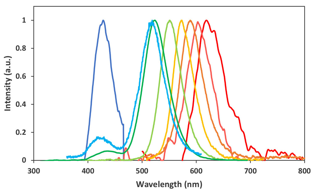 Figure 2: EL spectra plot of color-tunable μLEDs.