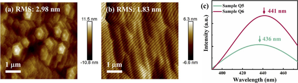 Figure 1. Surface AFM images of N-polar InGaN/GaN DQW samples with 785°C QW, and QBs grown (a) without (Q5) and (b) with (Q6) 1slm hydrogen in the carrier gas. (c) Fitted room-temperature PL spectra.