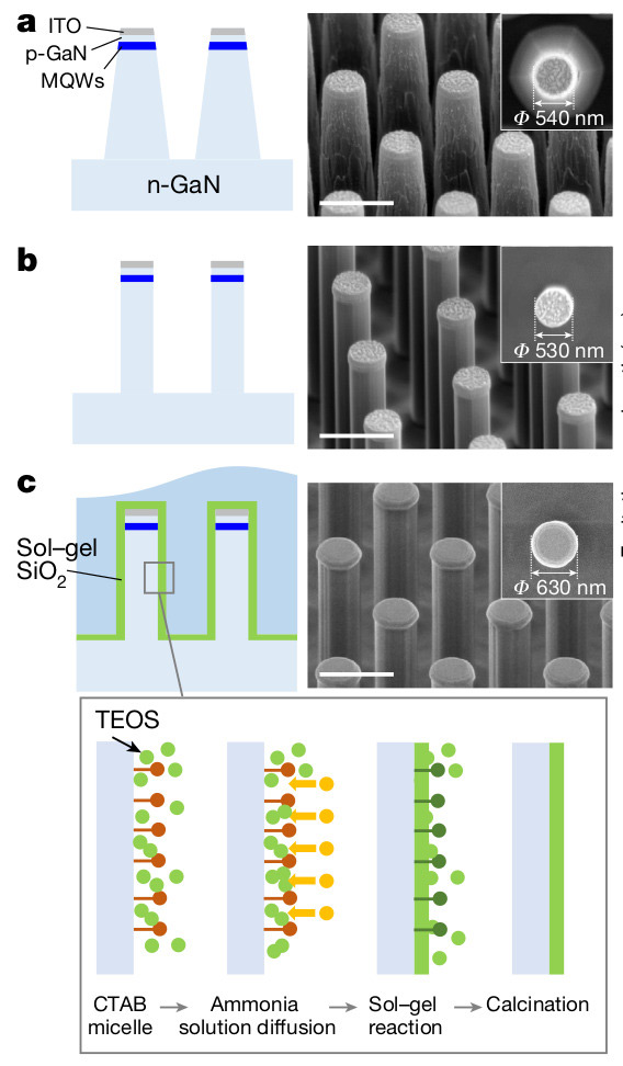 Figure 1: Schematics and corresponding scanning electron microscopy images of nLEDs fabricated by means of conventional top-down processing methods. Dry etching (a), wet etching (b) and deposition of SiO2 surface passivation layer by means of sol-gel method (c). Scale bars, 1μm. Inset: schematic of sol–gel reaction on GaN LED nanorod. Scale bars, 500nm (left) and 200nm (right). 