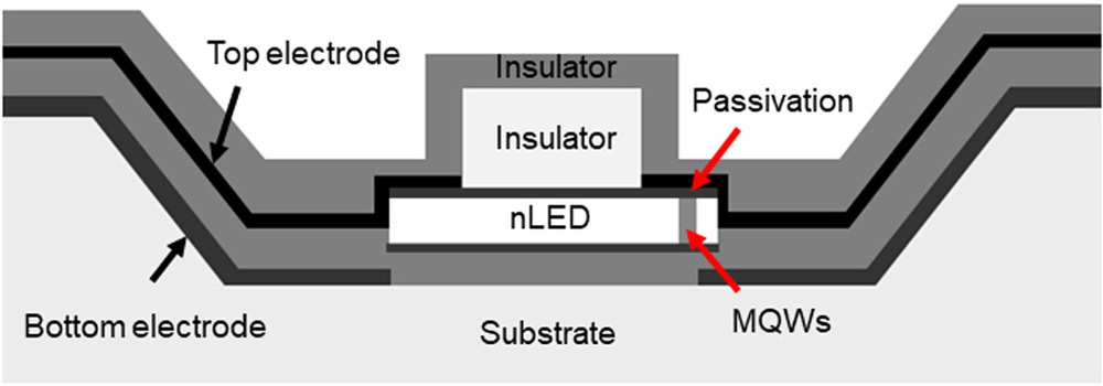 Figure 2: Schematic diagram of the nLED pixel structure. 