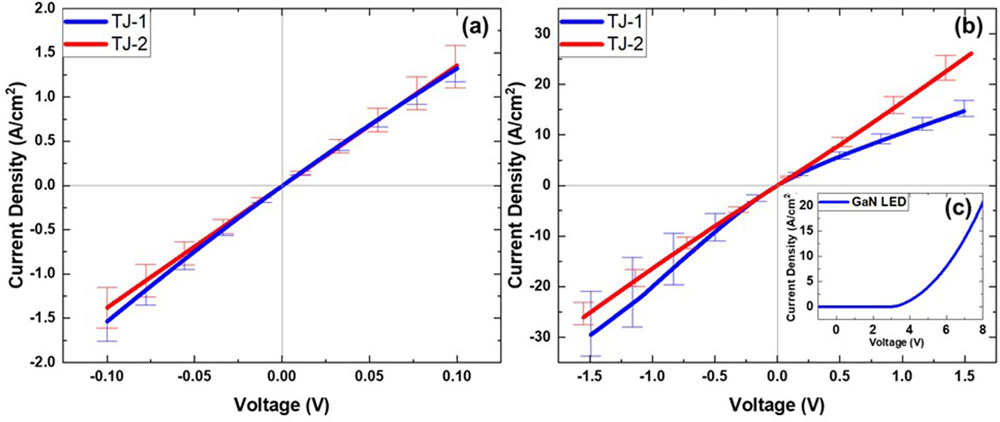 Figure 2: Current-voltage curves of TJ-1 (blue) and TJ-2 (red) at (a) low bias and (b) high bias with (c) inset showing MQW-based LED structure performance using identical mesa and metallization processes.