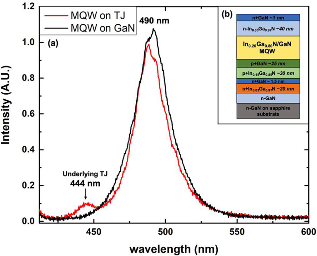 Figure 3: (a) Photoluminescence of MQW grown on TJ structure (red), compared to similar emitting MQW on GaN (black). (b) Schematic of MQW on TJ.