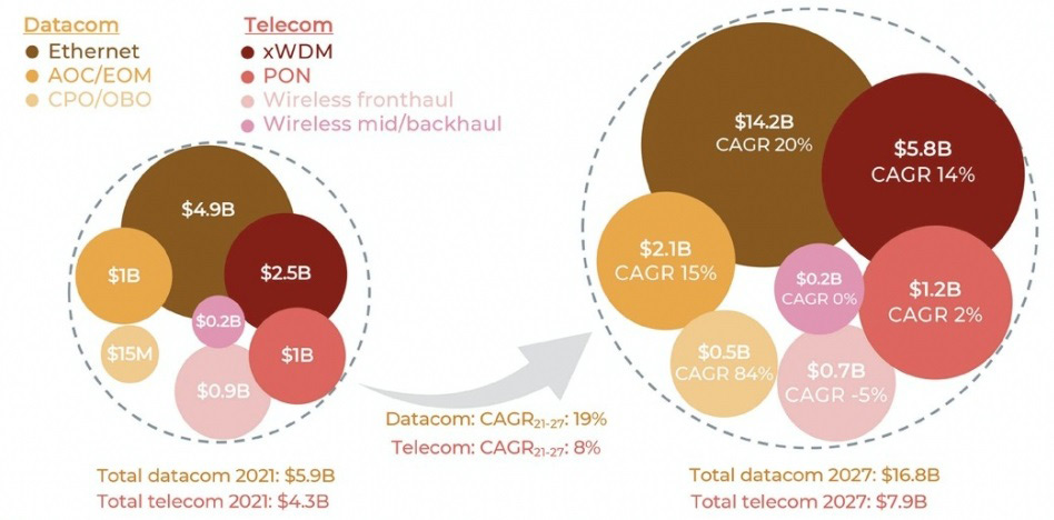 Optical transceiver revenue growth forecast by datacom application, 2021-2027 (source: ‘Optical Transceivers for Datacom & Telecom – Market and Technology Report 2022’ from Yole Intelligence). 