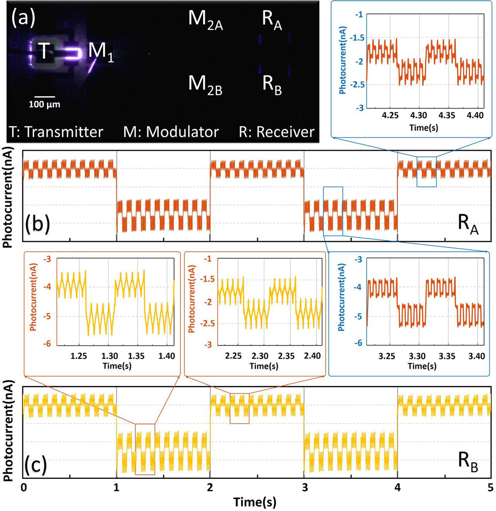 Figure 2: (a) Configuration of triple modulation on two paths. (b) Signals of receiver A (RA) and enlarged parts. (c) Signals of receiver B synchronized with receiver A.