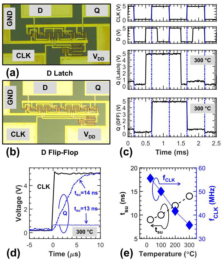 Figure 2: (a) Micrograph of negative multiplexer-based latch. (b) Micrograph of positive DFF. (c) Waveforms of CLK at 1kHz, D at 1.5kHz, and D-latch/DFF outputs (Q). (d) Example determination of tsu, using output waveform of DFF at 300°C. (e) Trend of tsu and estimated fCLK versus temperature.