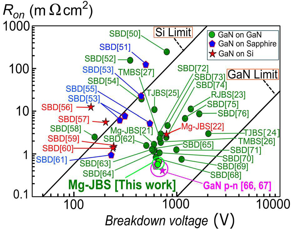 Figure 2: RON–BV benchmark comparison among GaN SBDs, Mg-implanted JBS, regrowth JBS (RJBS), trench JBS (TJBS), trench MOS barrier Schottky (TMBS), and p–n diodes (PNDs).
