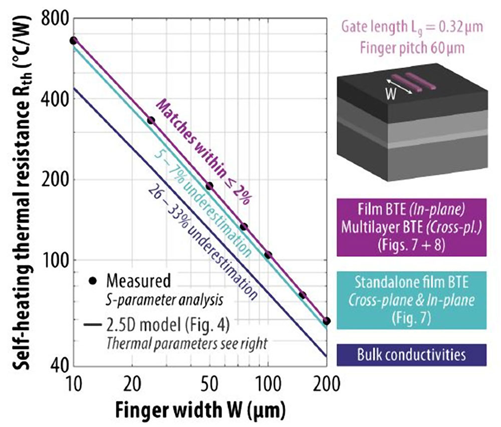 Figure 1. Measured and predicted thermal resistance versus finger width of two-finger GaN-on-Si HEMTs. 