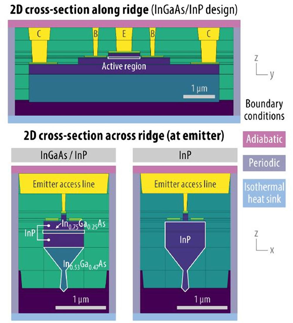 Figure 2. Geometry of InP nanoridge HBT used in the 3D simulation. 