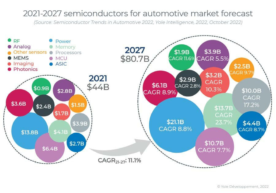 automotive-semiconductor-chip-market-growing-at-11-1-cagr-to-over