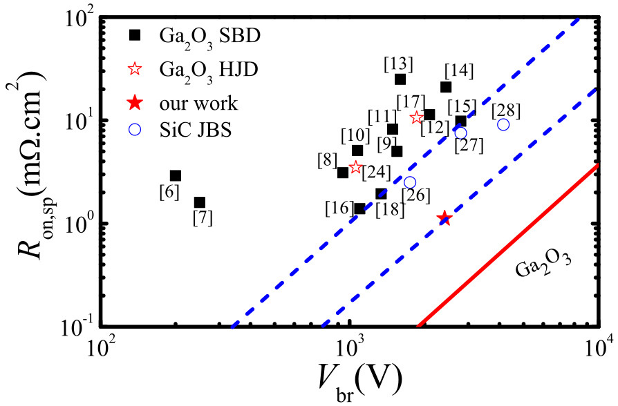 Figure 2: Plot of Ron,sp versus Vbr for reported vertical β-Ga2O3 and SiC diodes. Red solid star represents Hebei/Nanjing record. Diagonal lines represent equal Baliga FOMs, including Ga2O3 theoretical limit.