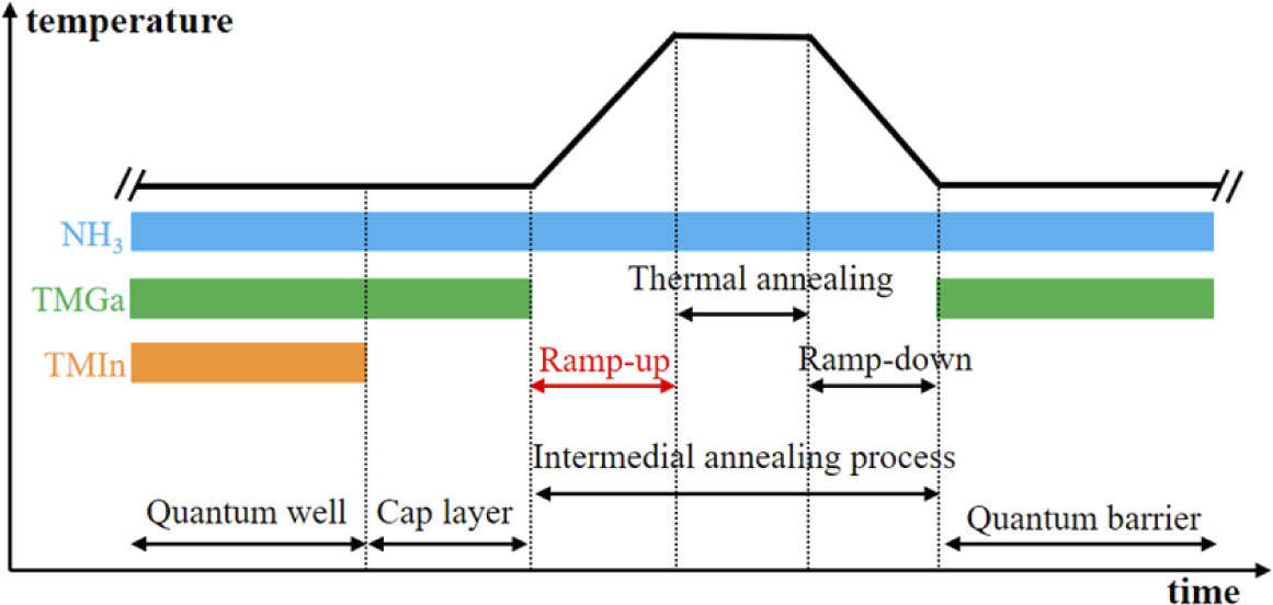 Time-dependent temperature process and gas flow schemes during MQW growth.