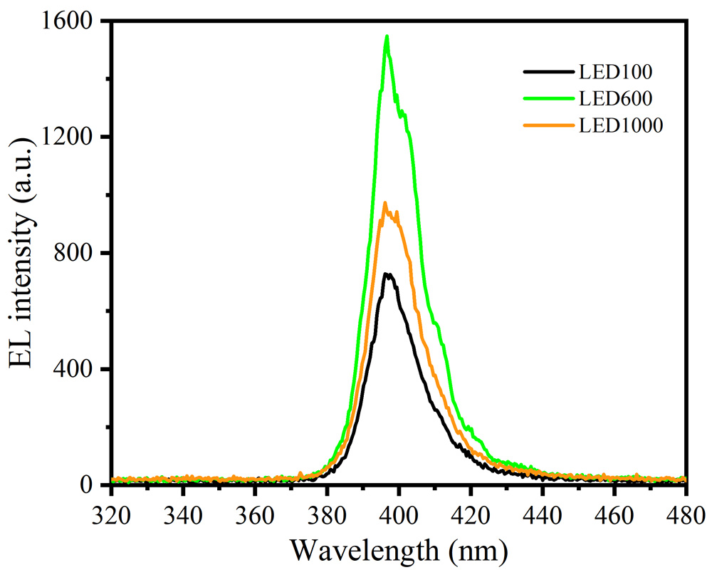Electroluminescence spectra of 100 (LED100), 600 and 1000-second ramp LEDs under 100mA forward direct-current.