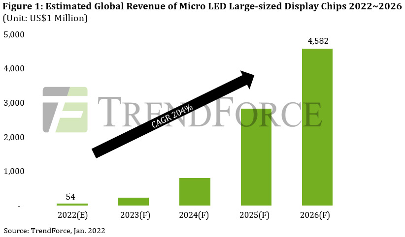 Analysis of Micro LED Large Screen Display Technology – Chip and  Encapsulation Structure - Systems Integration Asia